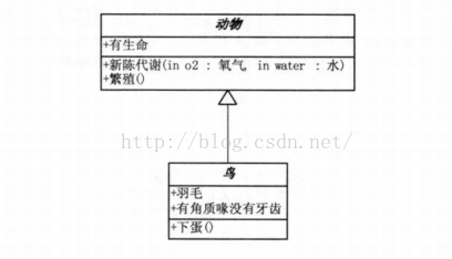 UML类图五种关系的代码实现[通俗易懂]