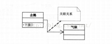 UML类图五种关系的代码实现[通俗易懂]