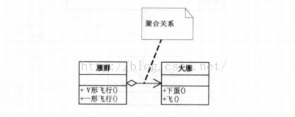 UML类图五种关系的代码实现[通俗易懂]