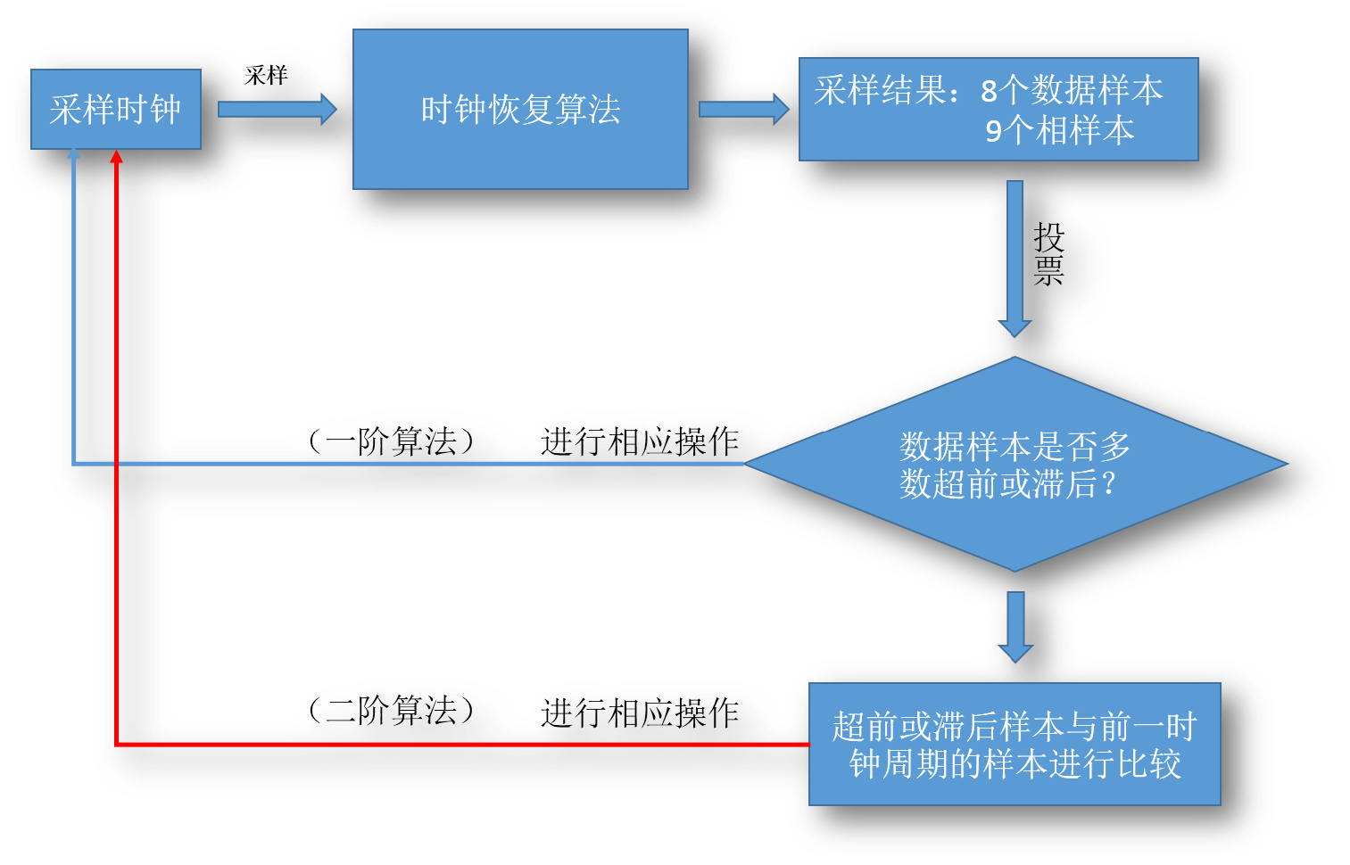 时钟恢复算法