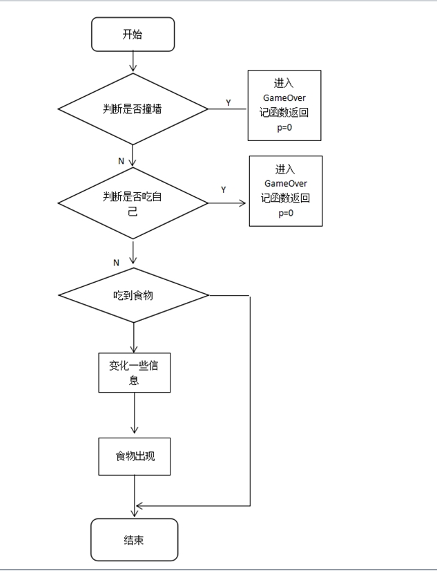 课程设计之贪吃蛇小游戏制造