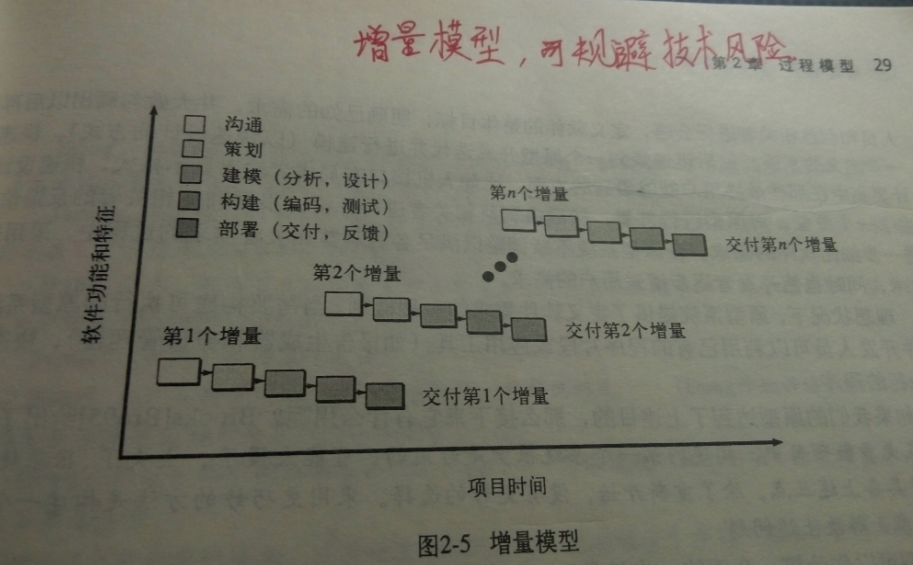 增量模型