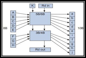 8b10b编码示意图