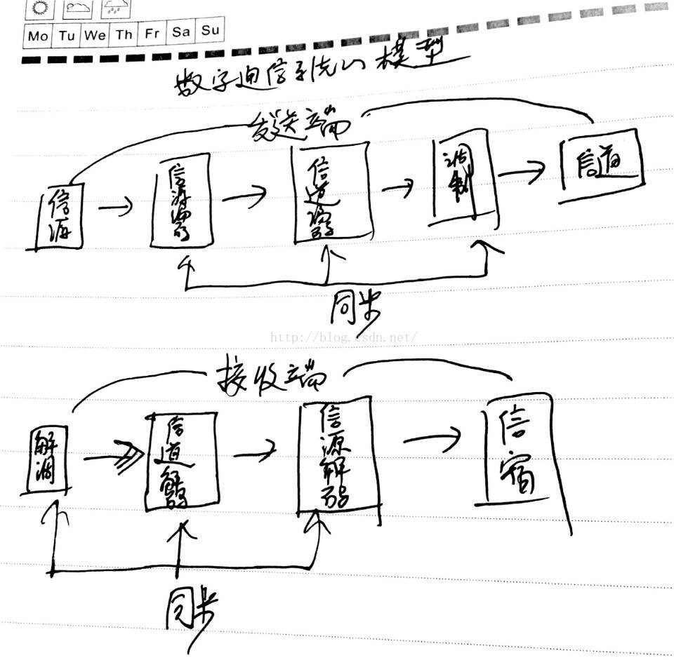 数字通信模型