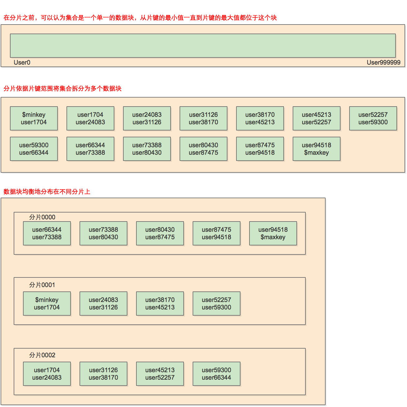 MongoDB分片（sharding）/分区（partitioning）介绍