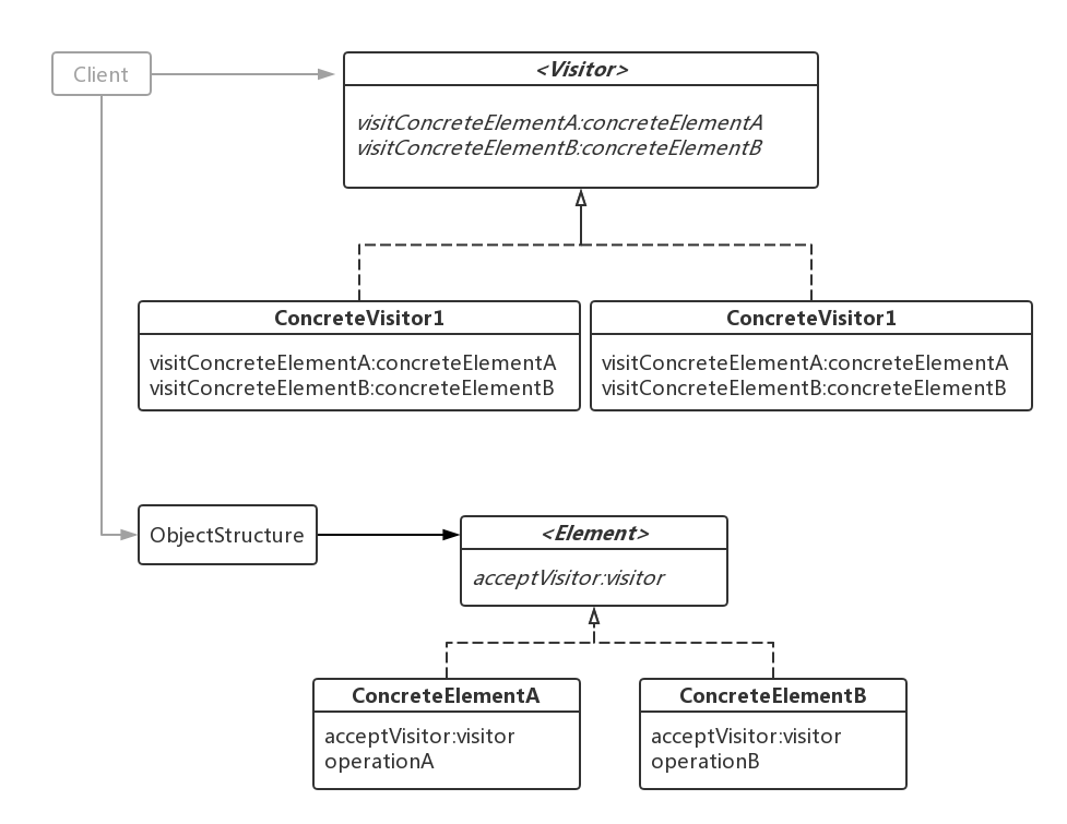 访问者模式结构图