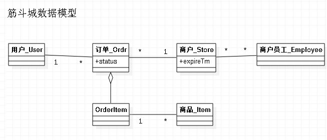 数据模型图