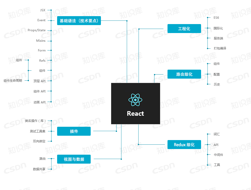 React学习之路