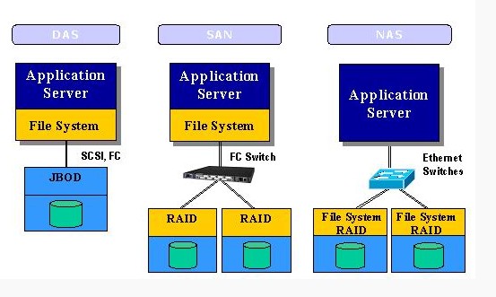 DAS、SAN和NAS三种服务器存储方式_NAS_02