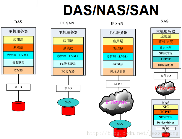 DAS、SAN和NAS三种服务器存储方式_DAS_03