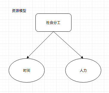 资源模型