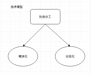 技术模型