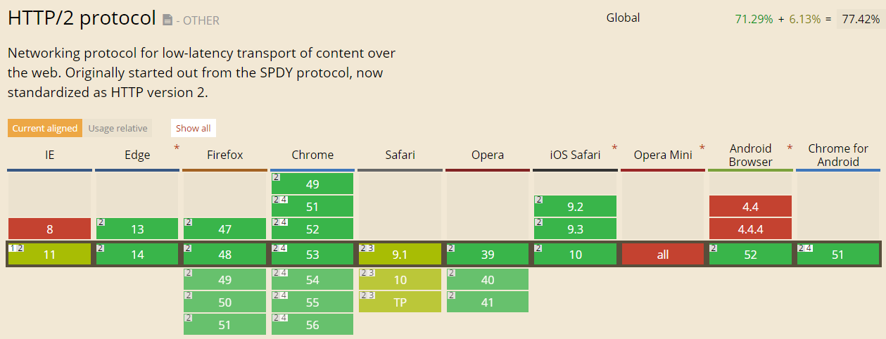HTTP/2浏览器支持性，其中最差的是IE，只有11能够支持