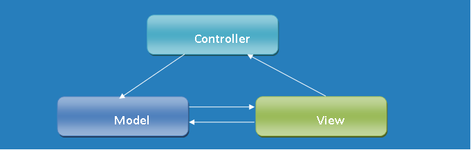 mvc