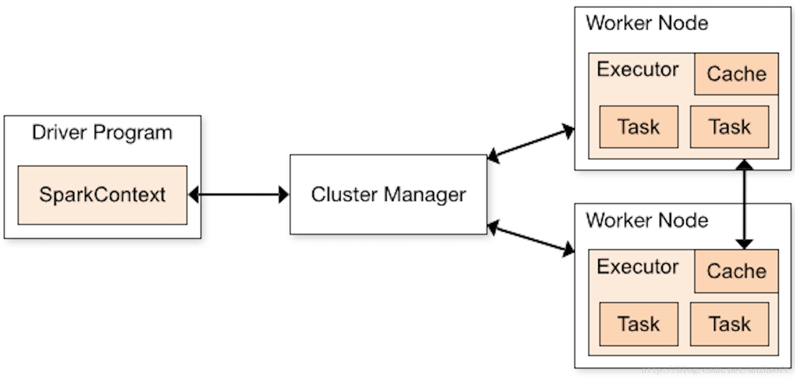 Spark executor. Apache Spark Architecture. Архитектура Spark приложения.. Структура Spark. Архитектура драйвера это.