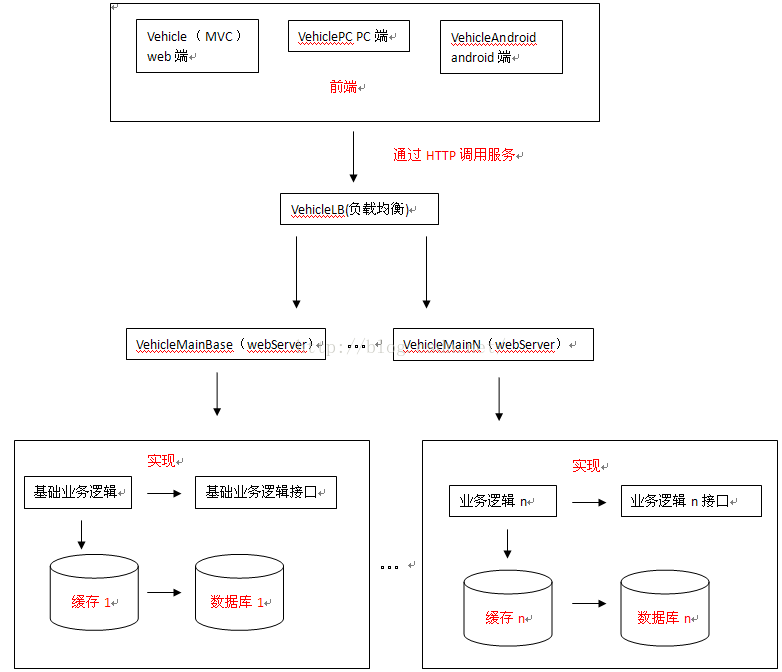 基于web服务型架构初步调整