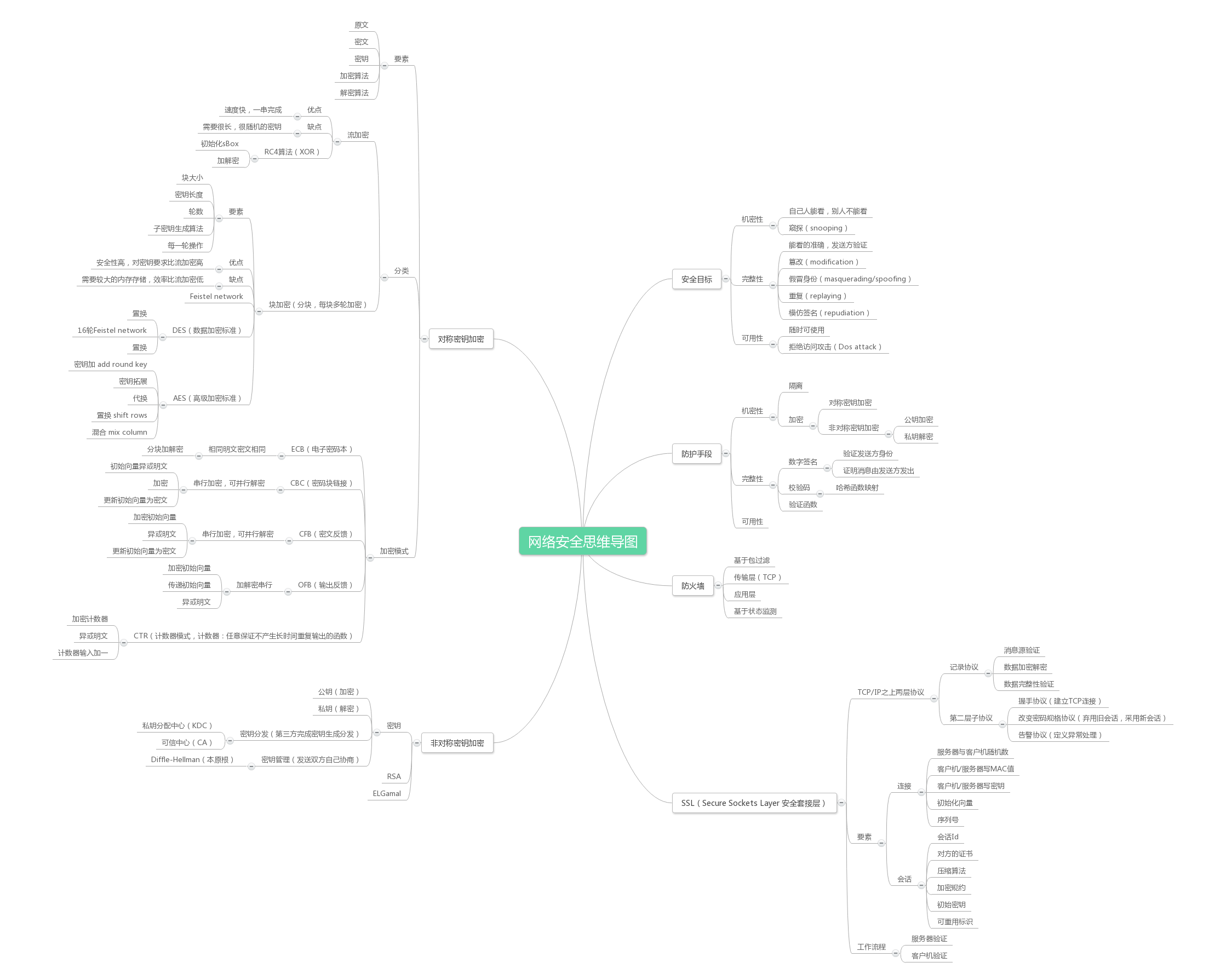 网络安全思维导图
