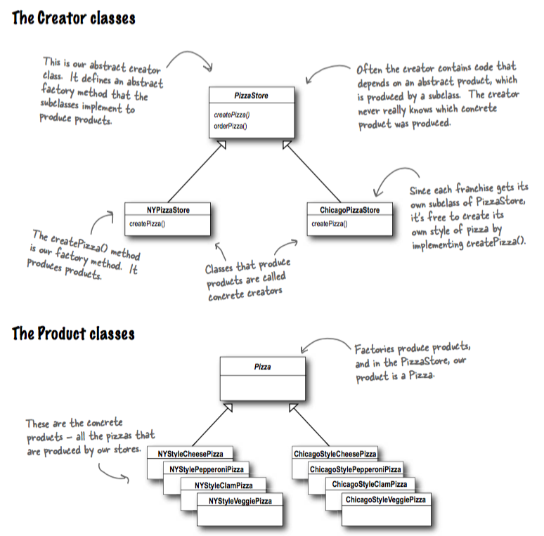 Factory Pattern