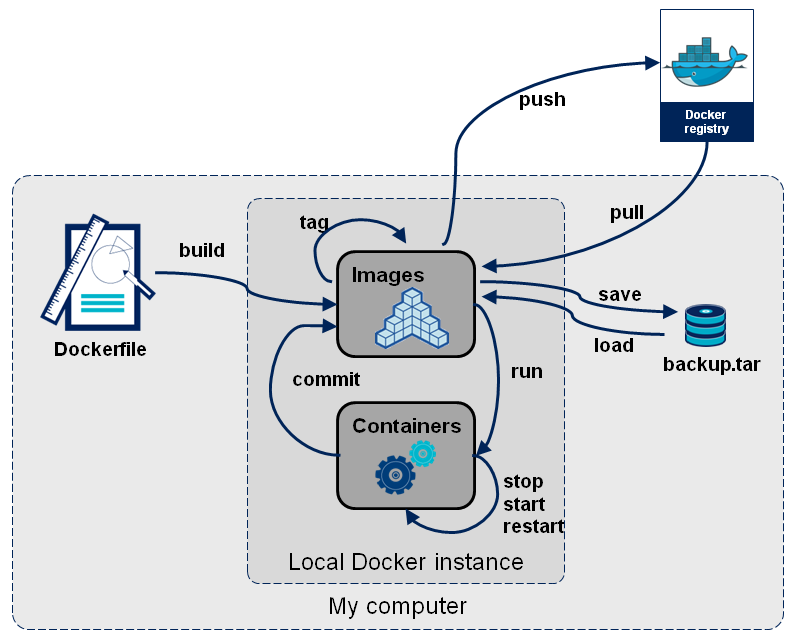 Docker命令图