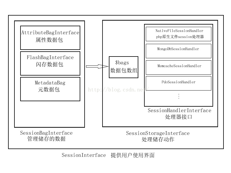 云客Drupal源码分析之Session系统