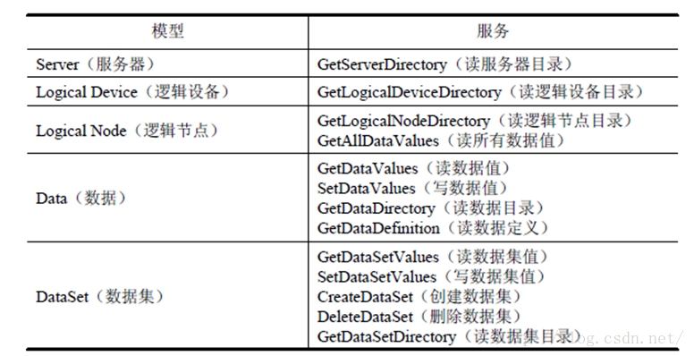 IEC61850笔记--IEC61850应用入门（二）