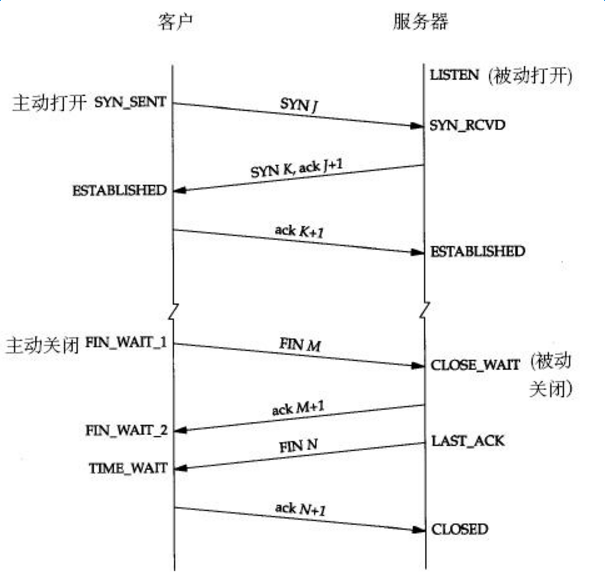 TCP正常建立和关闭的状态变化