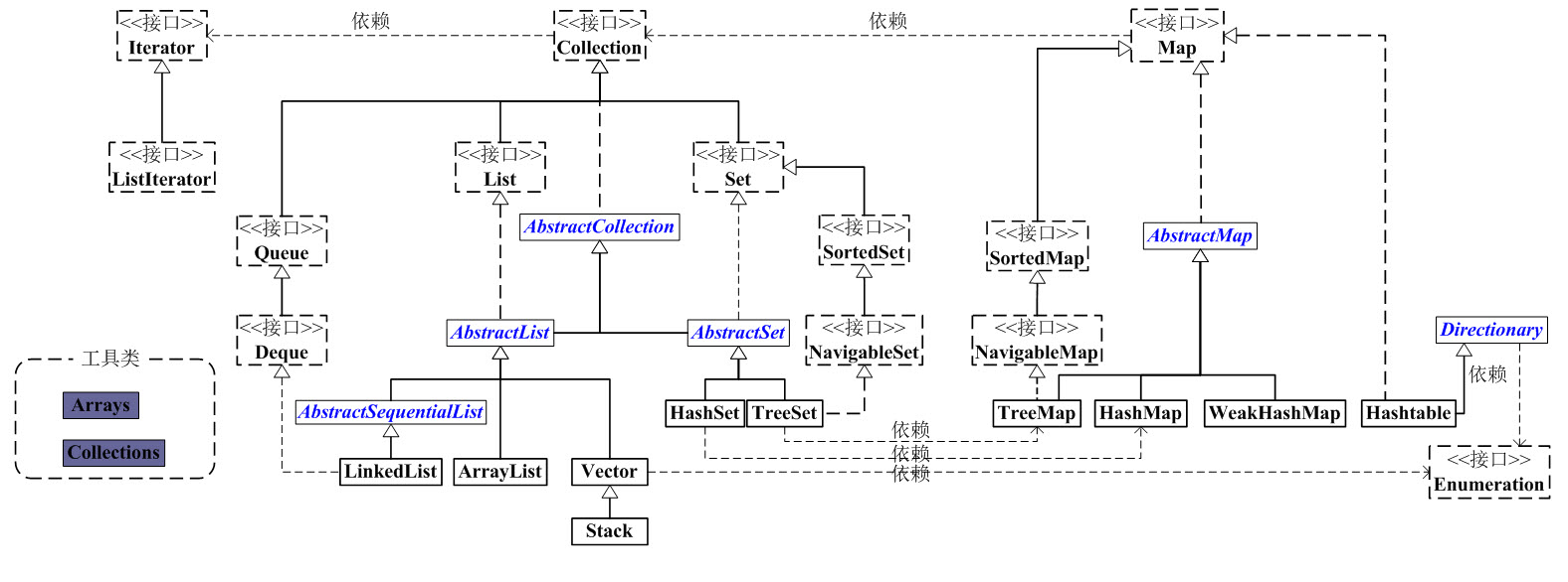 Java集合框架圖