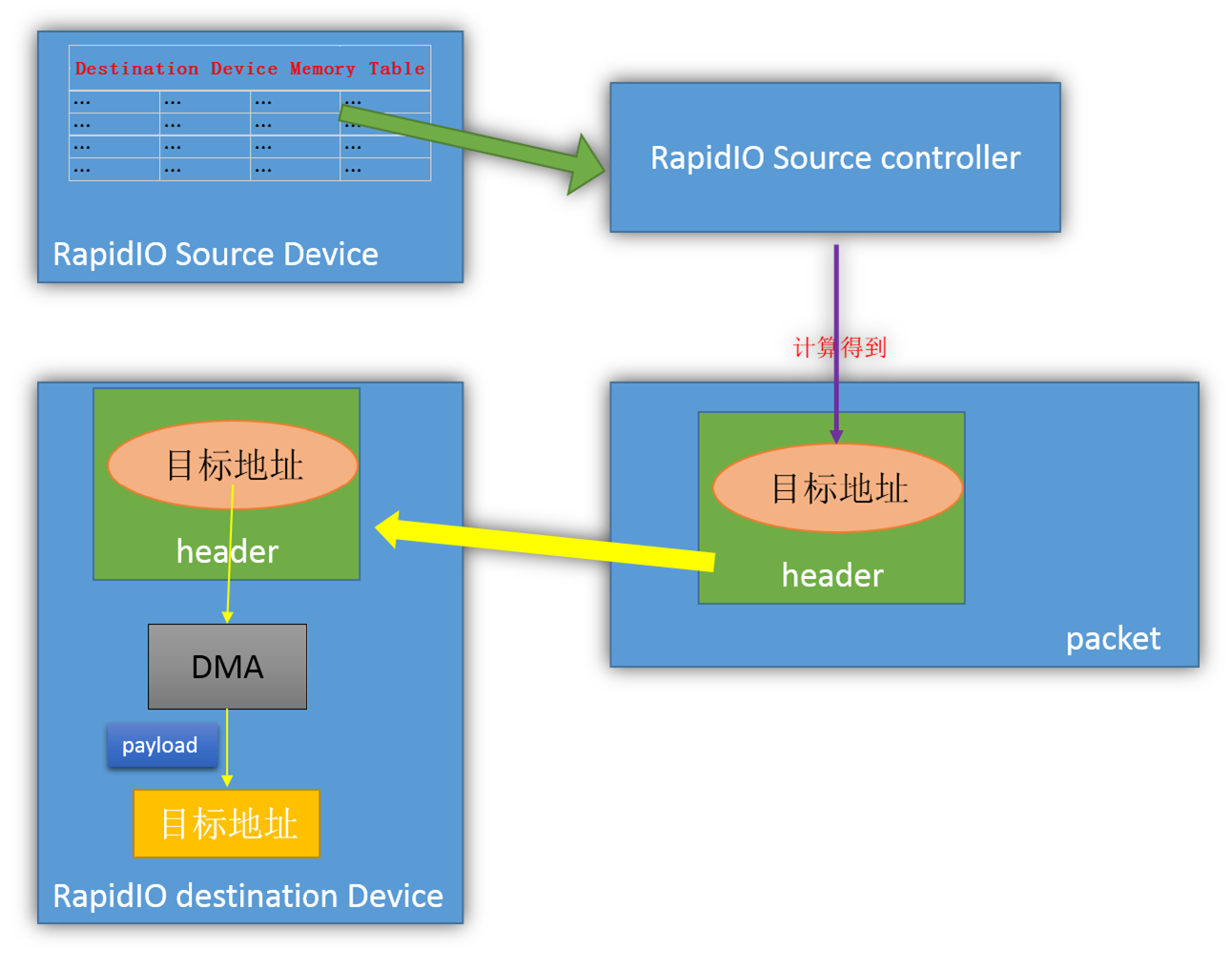 DirectIO+RapidIO 传输DirectIO包