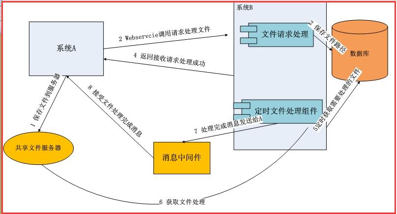 Web应用系统中数据传递的方式汇总