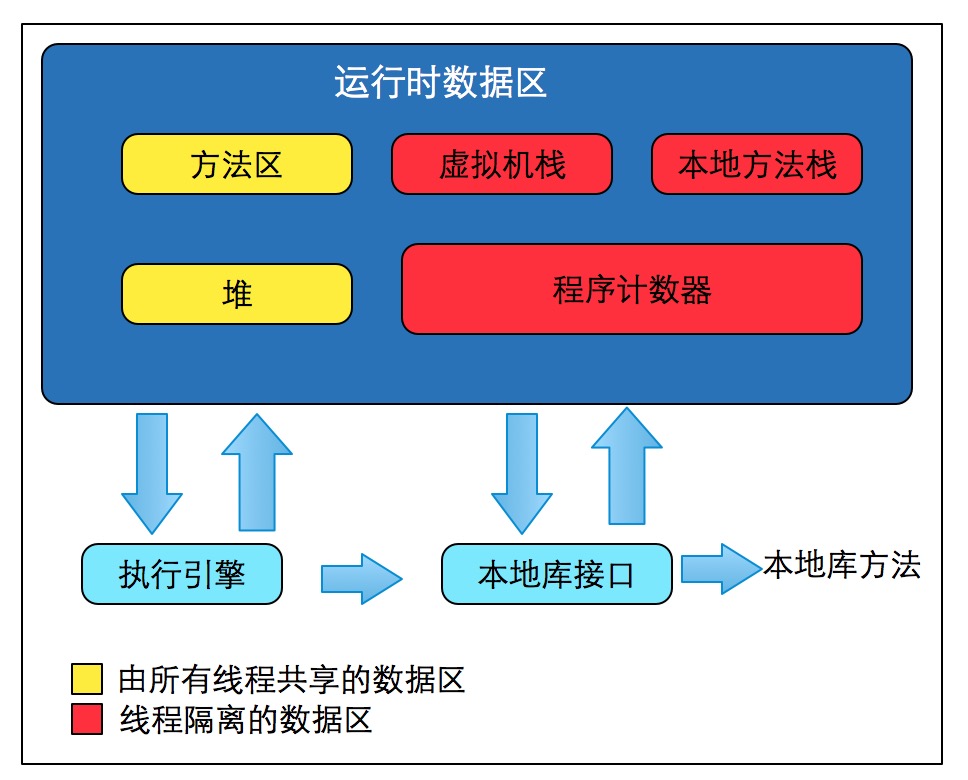 java虚拟机运行时数据区