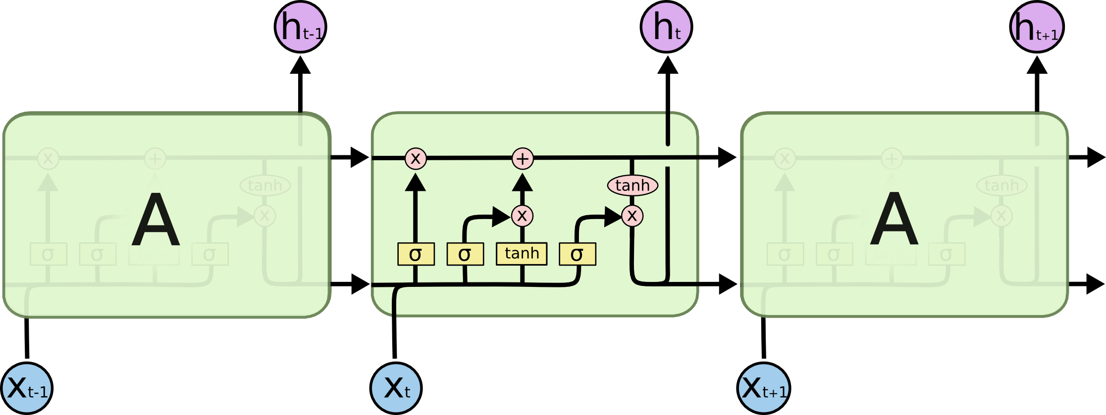 视频行为识别检测综述 IDT TSN CNN-LSTM C3D CDC R-C3D