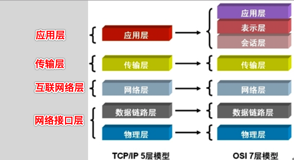 Network 【TCP/IP 四层模型】「建议收藏」