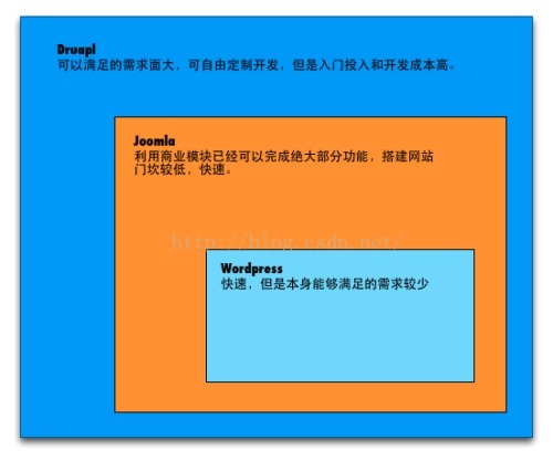 Drupal,Joomla,WordPress 对比