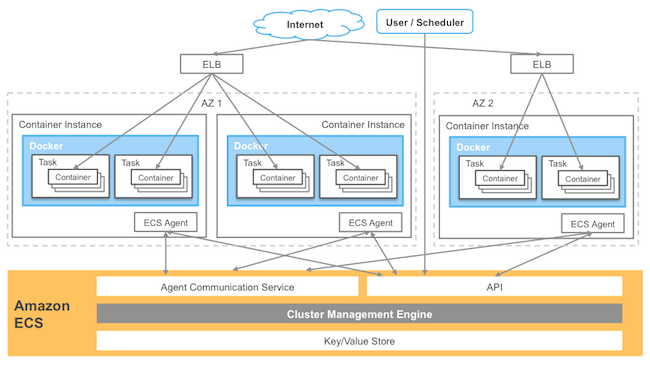 知识 Amazon Ec2 Container Service Ecs 容器服务到底是啥 特点 原理 视频 品高云邱洋的云知识分享 Csdn博客