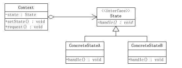 状态模式