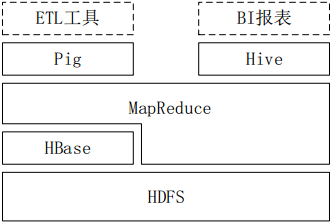 Hadoop生态系统中Hive与其他部分的关系