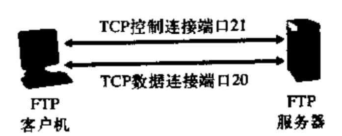 FTP传输图例