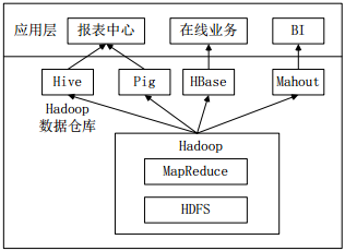 企业中一种常见的大数据分析平台部署框架 