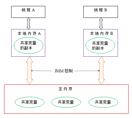 JMM内存模型的抽象结构示意图