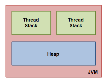 Java内存模型在JVM中的逻辑示意图