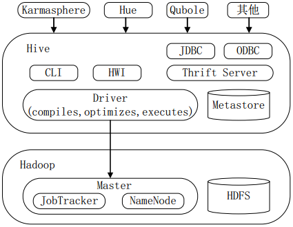 Hive系统架构