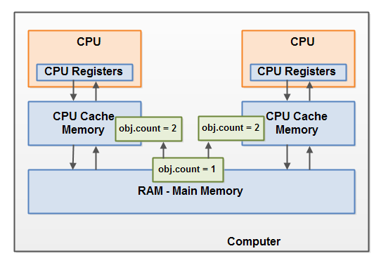 全面理解Java内存模型