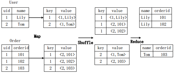 用MapReduce实现连接操作的基本原理