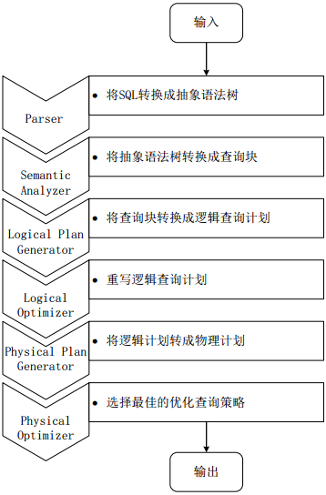 Hive中SQL查询的MapReduce作业转化过程