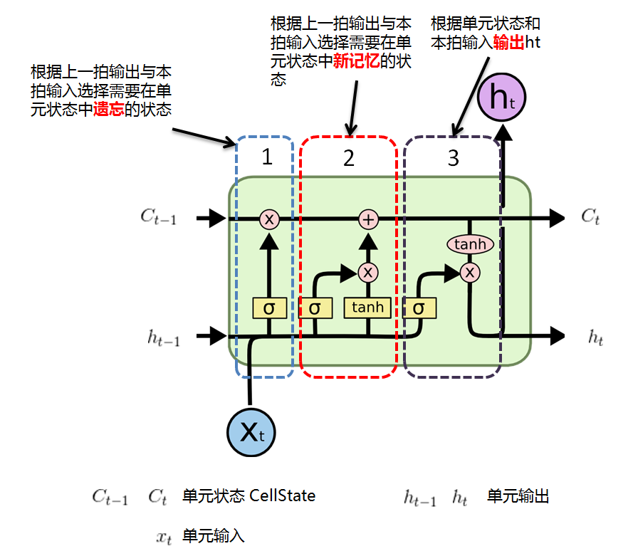 视频行为识别检测综述 IDT TSN CNN-LSTM C3D CDC R-C3D