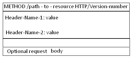 Http Request