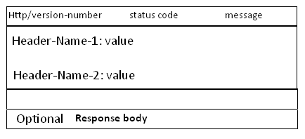 Http Response