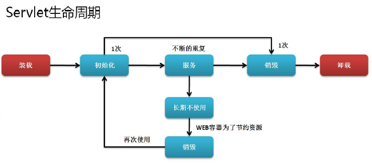 servlet生命周期