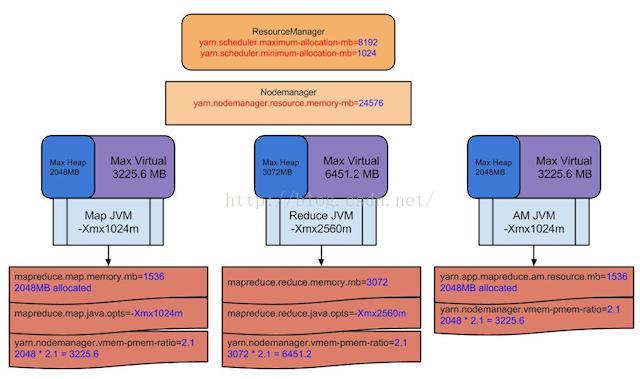 mapreduce yarn内存参数