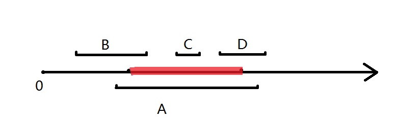 區間相交的幾種情景
